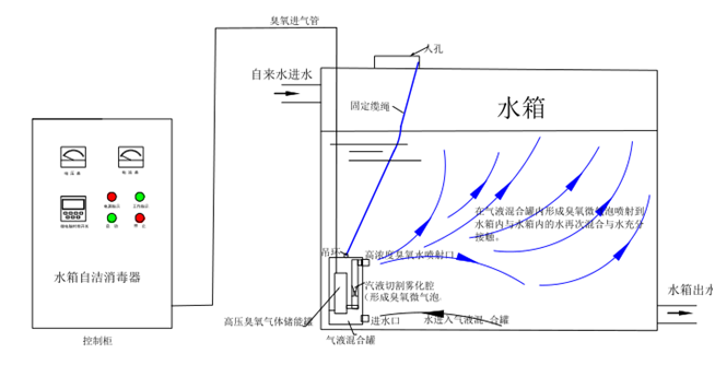 WTS系列水箱自洁消毒器(图1)