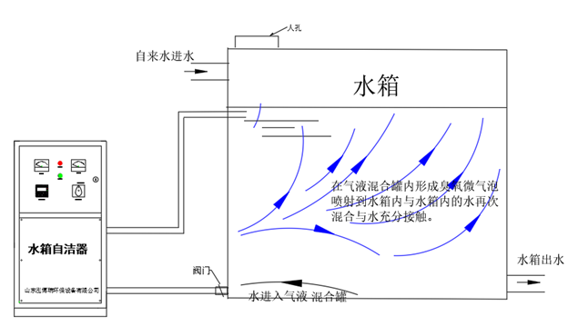 WTS-2A型水箱自洁臭氧消毒器的基本介绍以及选购说明(图2)
